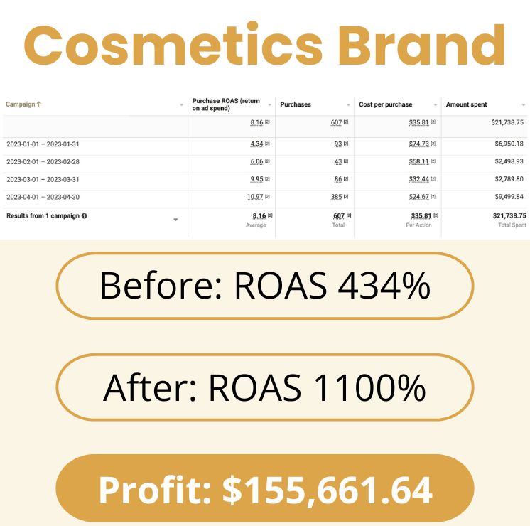 Cosmetics Brand Resulst for PPC pay per click paid advertising services in Sydney Australia